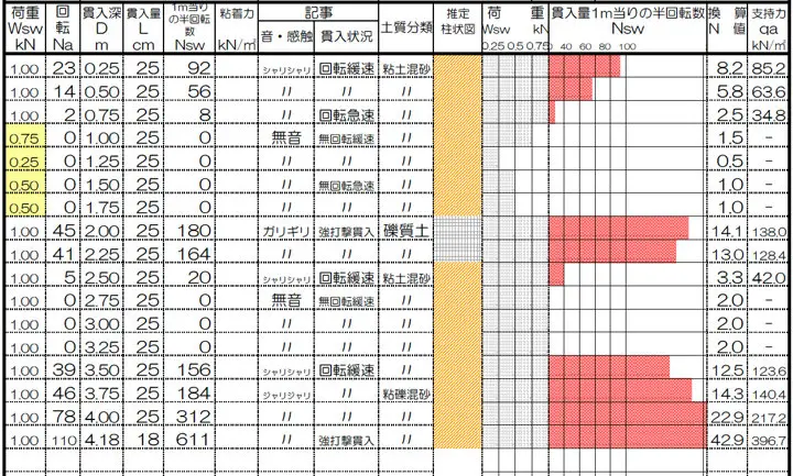 地盤調査結果の見方とは？地盤調査報告書の確認ポイントを徹底解説
