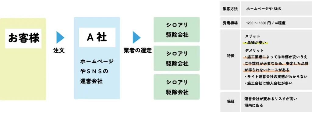 ホームページやＳＮＳで集客のみを行うシロアリ駆除の仲介会社の受注の流れ