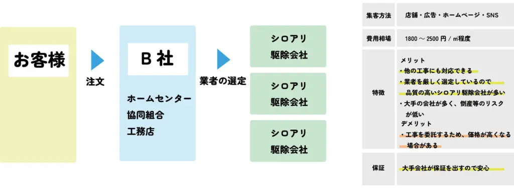 ホームセンターや協同組合などシロアリ駆除の委託会社の受注の流れ