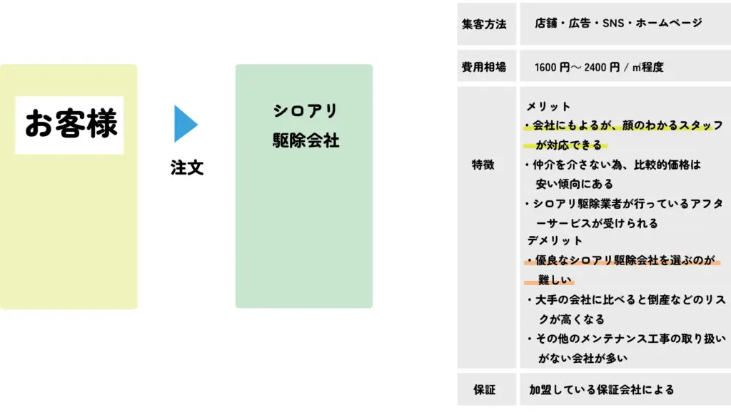 シロアリ駆除を自社施工で行う会社の受注の流れ