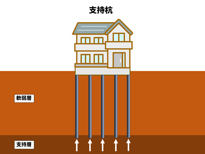 杭基礎や直接基礎とはなに？違いと特徴を徹底解説 - ヤマト産業