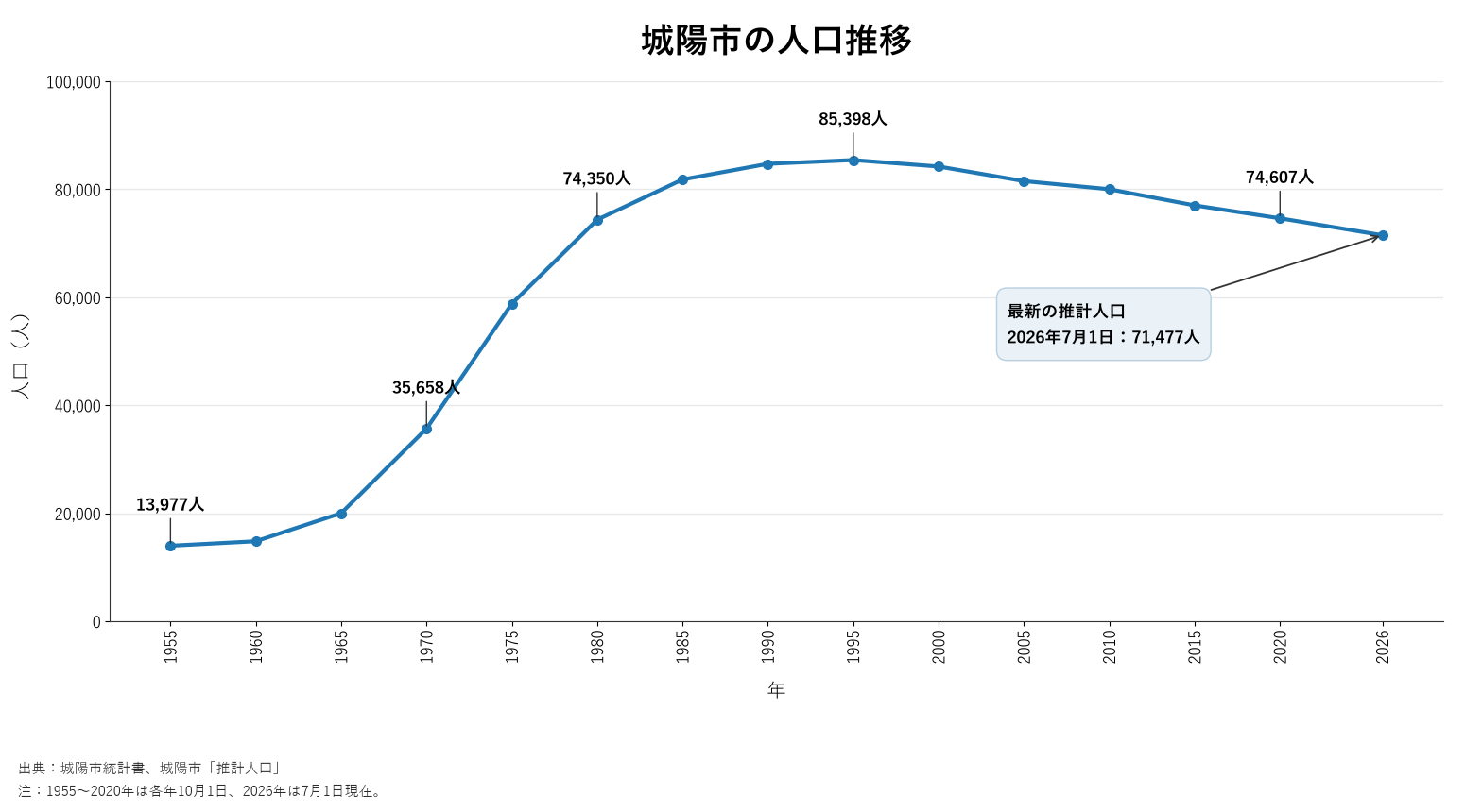 城陽市の人口推移グラフ(1955年〜2026年)