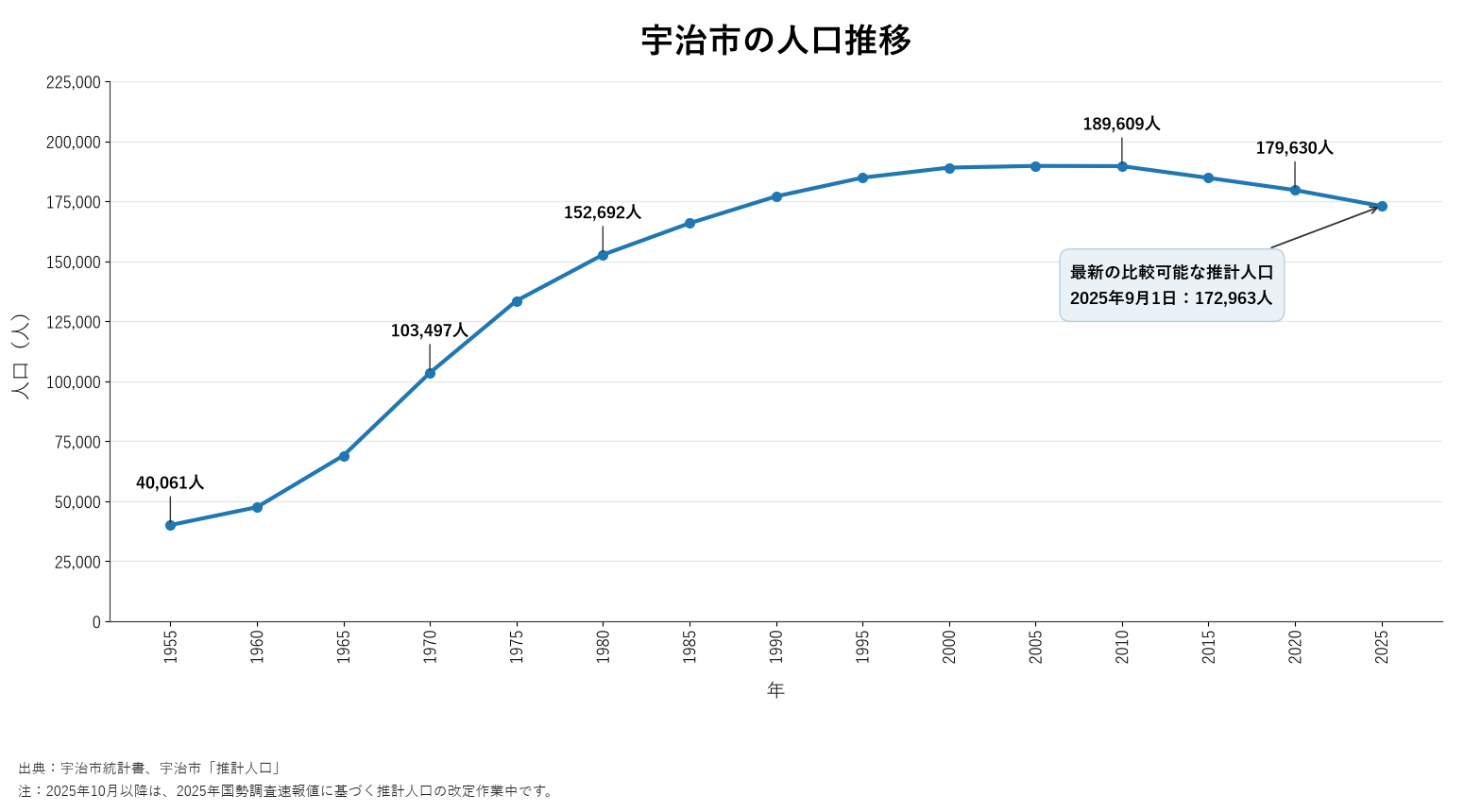 宇治市の人口推移グラフ(1955年〜2025年)