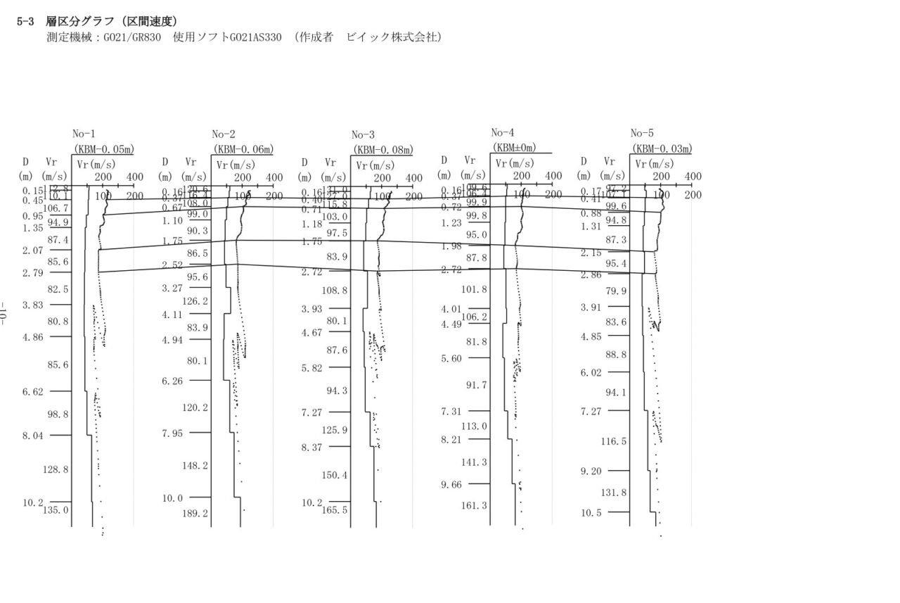 表面波探査の層区分グラフ(区間速度)